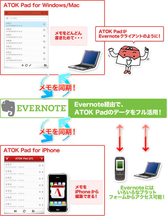 ATOK PadがEvernoteと「メモ同期」ができるようになりました! ATOK PadがEvernoteと「メモ同期」ができるようになりました!