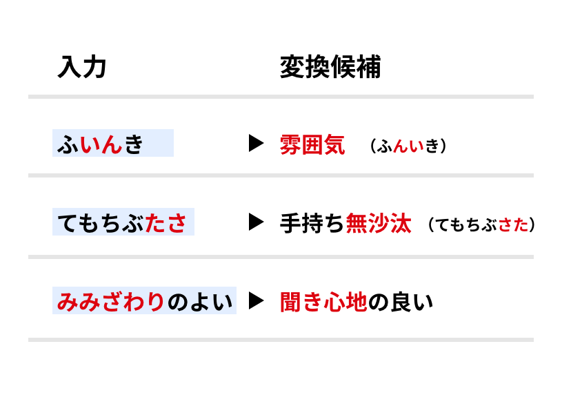 自身では気づかない誤りも指摘して訂正候補を提示 間違えて覚えてしまっている言葉や慣用句、ことわざの誤りを指摘します。入力し直しの手間が省けます。 入力。変換候補。「ふいんき」を「雰囲気」に。「てもちぶたさ」を「手持ち無沙汰」に。「みみざわりのよい」を「聴き心地の良い」に。