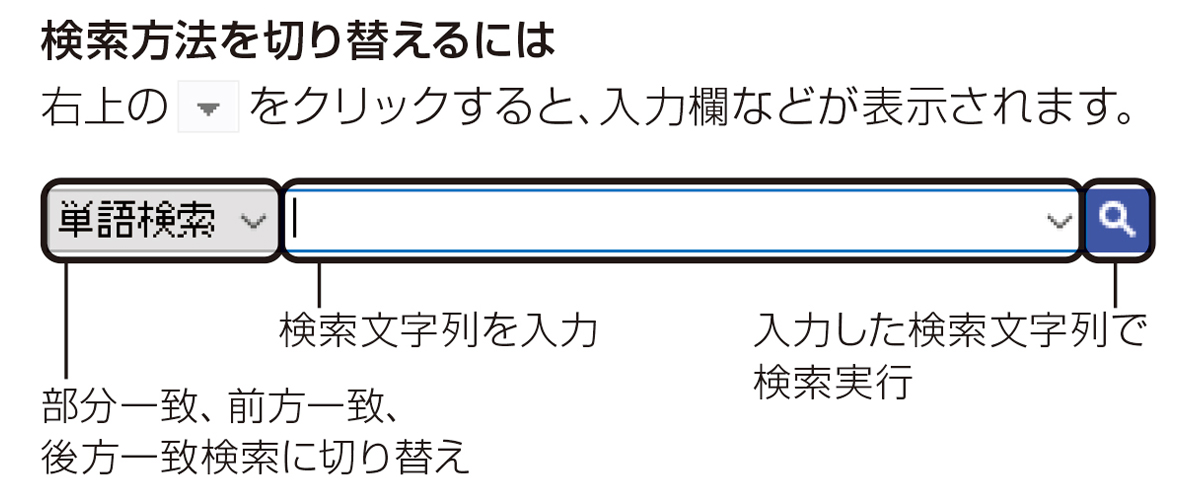 検索方法を切り替えるには右上の下↓をクリックすると、入力欄などが表示されます。単語検索、部分一致、前方一致、後方一致検索に切り替え、検索文字列を入力、入力した検索文字列で検索実行